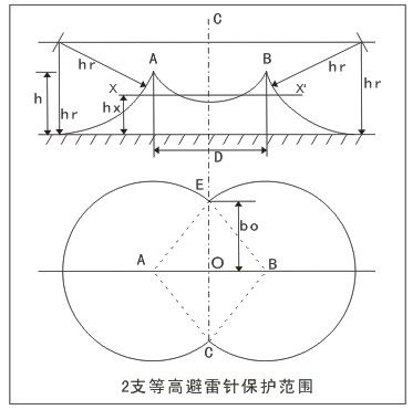 2支等高(gāo)避雷針保護範圍的(de)計算
